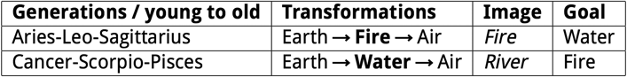 Elementary Transformations: Fire and Water