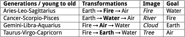 Elementary Transformations